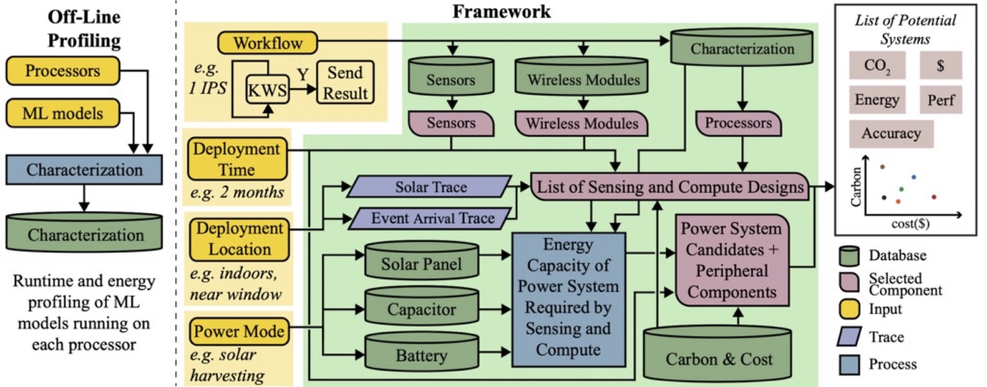 Carbon Aware Internet of Things · Ka Moamoa